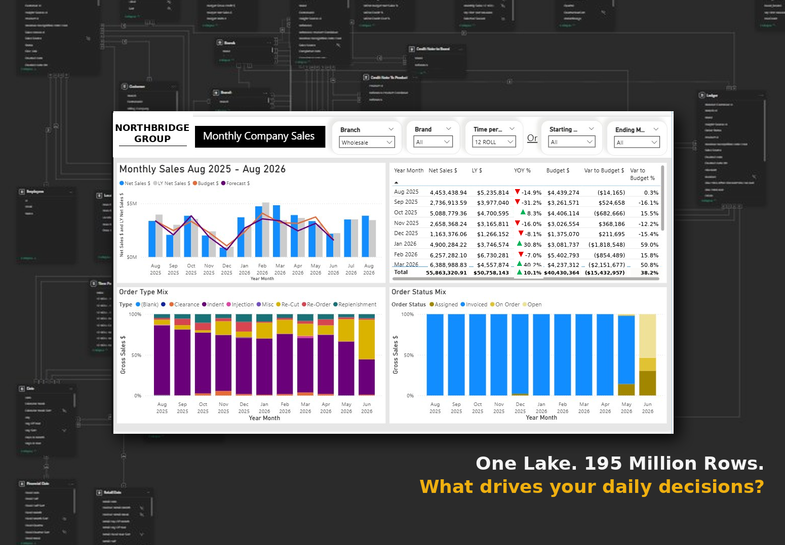 Northbridge Group sales analytics dashboard built on a unified data lakehouse — monthly sales, order types and status mix views